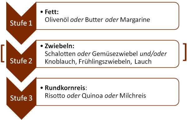 Risotto als Prozessdiagramm: Stufe 1 Fett (Olivenöl oder Butter oder Margarine); ggf. Stufe 2 Zwiebeln (Schalotten oder Gemüsezwiebel und/oder Knoblauch, Frühlingszwiebeln, Lauch); Stufe 3 Rundkornreis (Risotto oder Quinoa oder Milchreis) Risotto als Prozessdiagramm: Stufe 1 Fett (Olivenöl oder Butter oder Margarine); ggf. Stufe 2 Zwiebeln (Schalotten oder Gemüsezwiebel und/oder Knoblauch, Frühlingszwiebeln, Lauch); Stufe 3 Rundkornreis (Risotto oder Quinoa oder Milchreis)